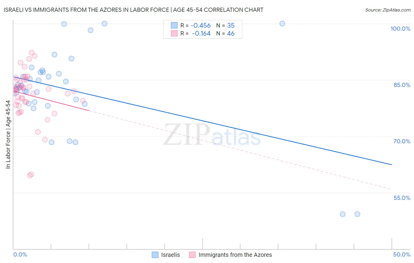 Israeli vs Immigrants from the Azores In Labor Force | Age 45-54