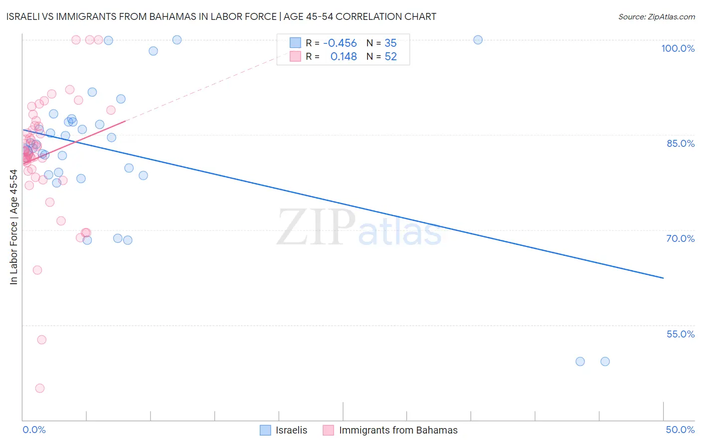 Israeli vs Immigrants from Bahamas In Labor Force | Age 45-54