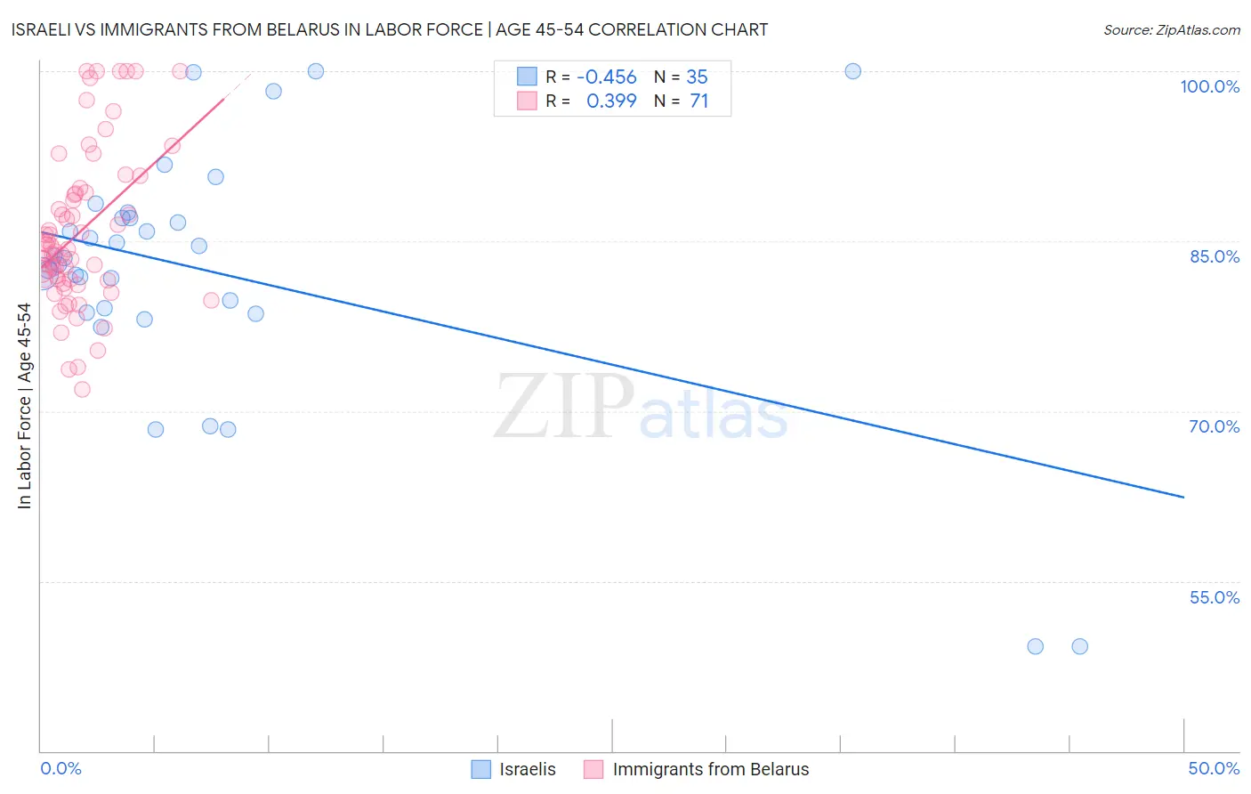 Israeli vs Immigrants from Belarus In Labor Force | Age 45-54