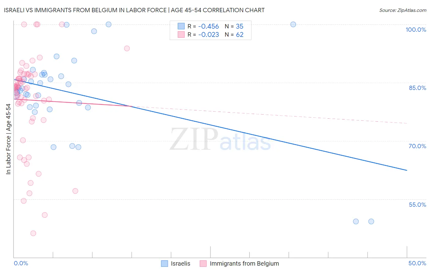 Israeli vs Immigrants from Belgium In Labor Force | Age 45-54