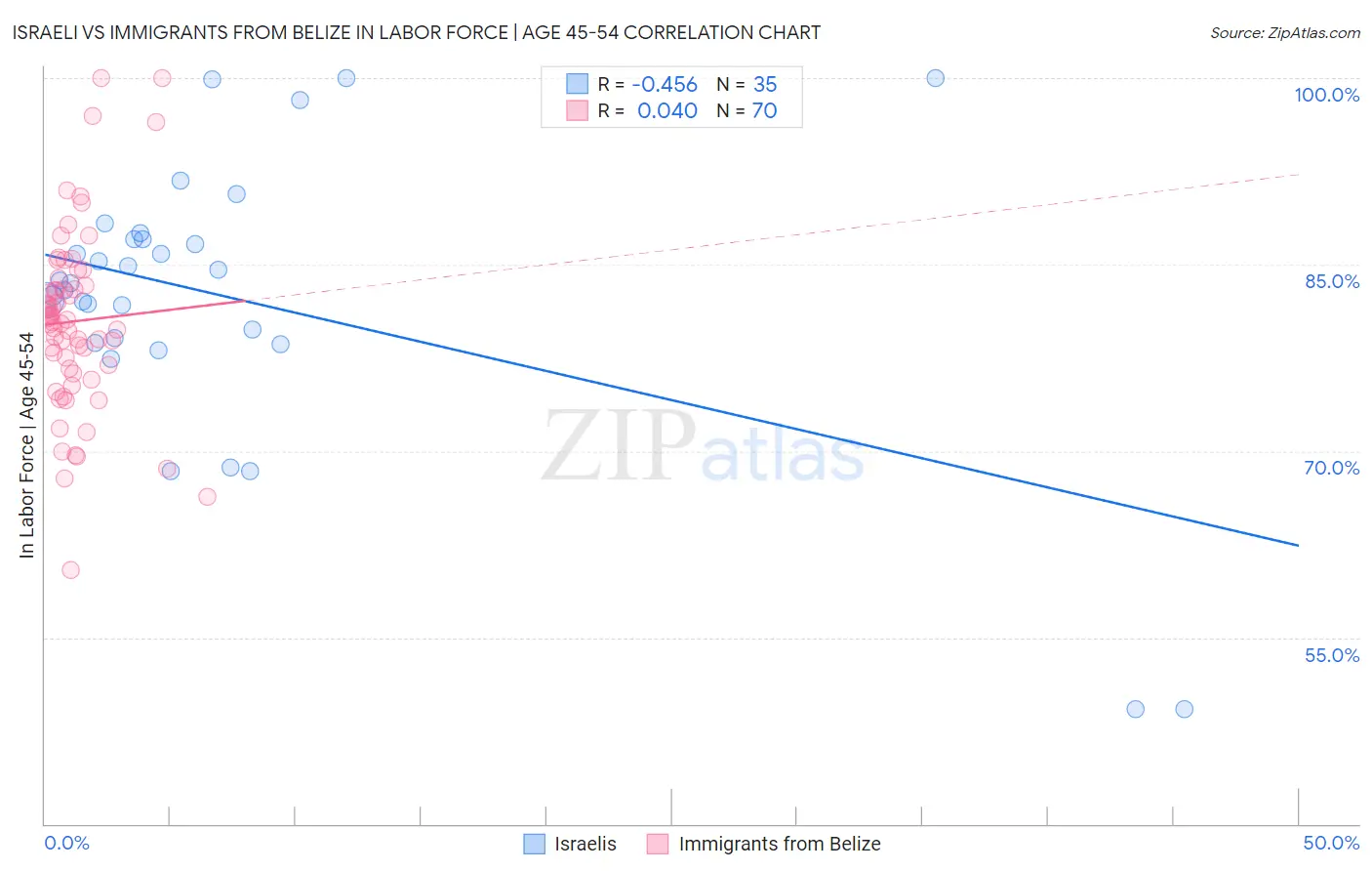 Israeli vs Immigrants from Belize In Labor Force | Age 45-54