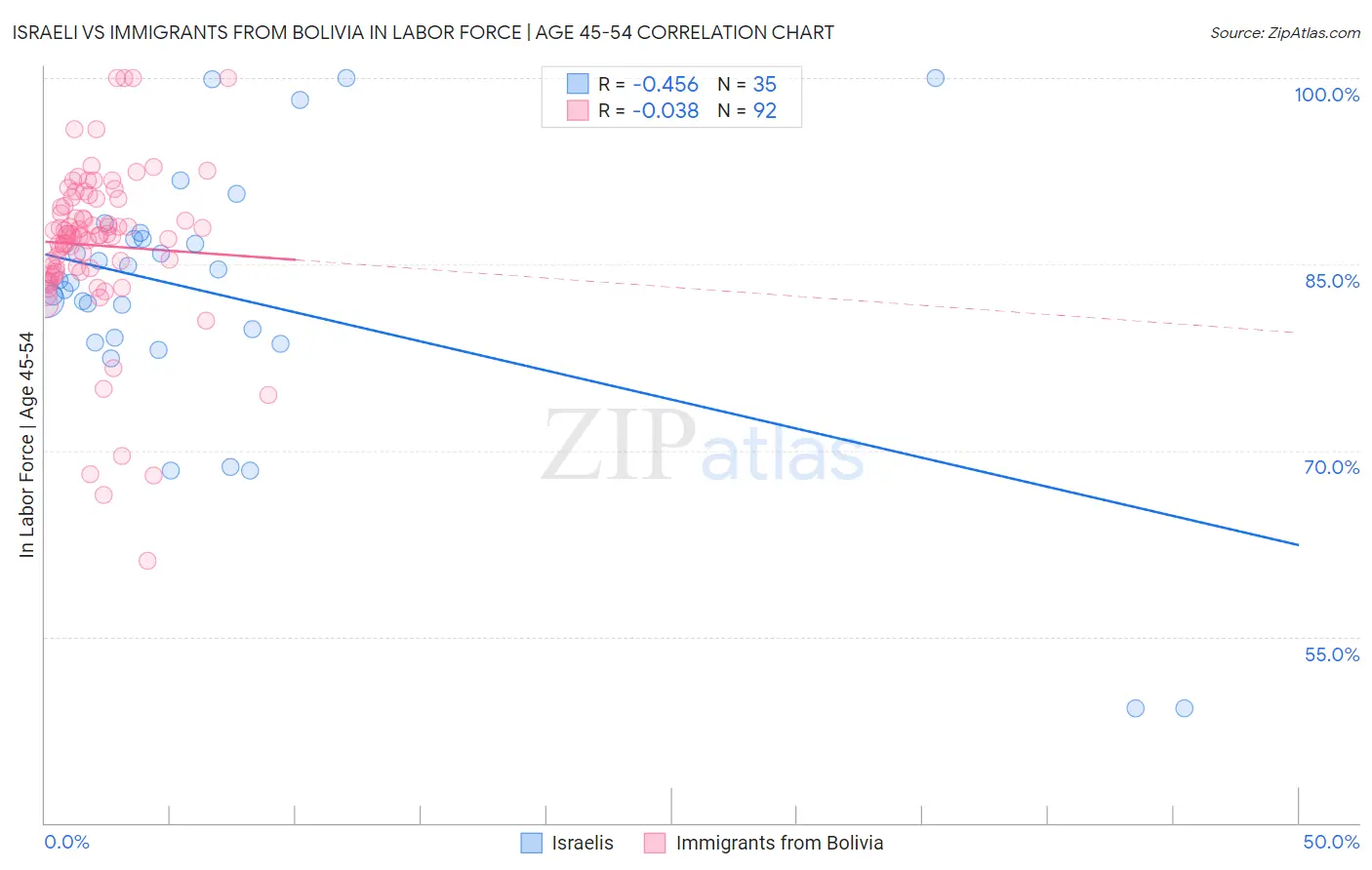 Israeli vs Immigrants from Bolivia In Labor Force | Age 45-54