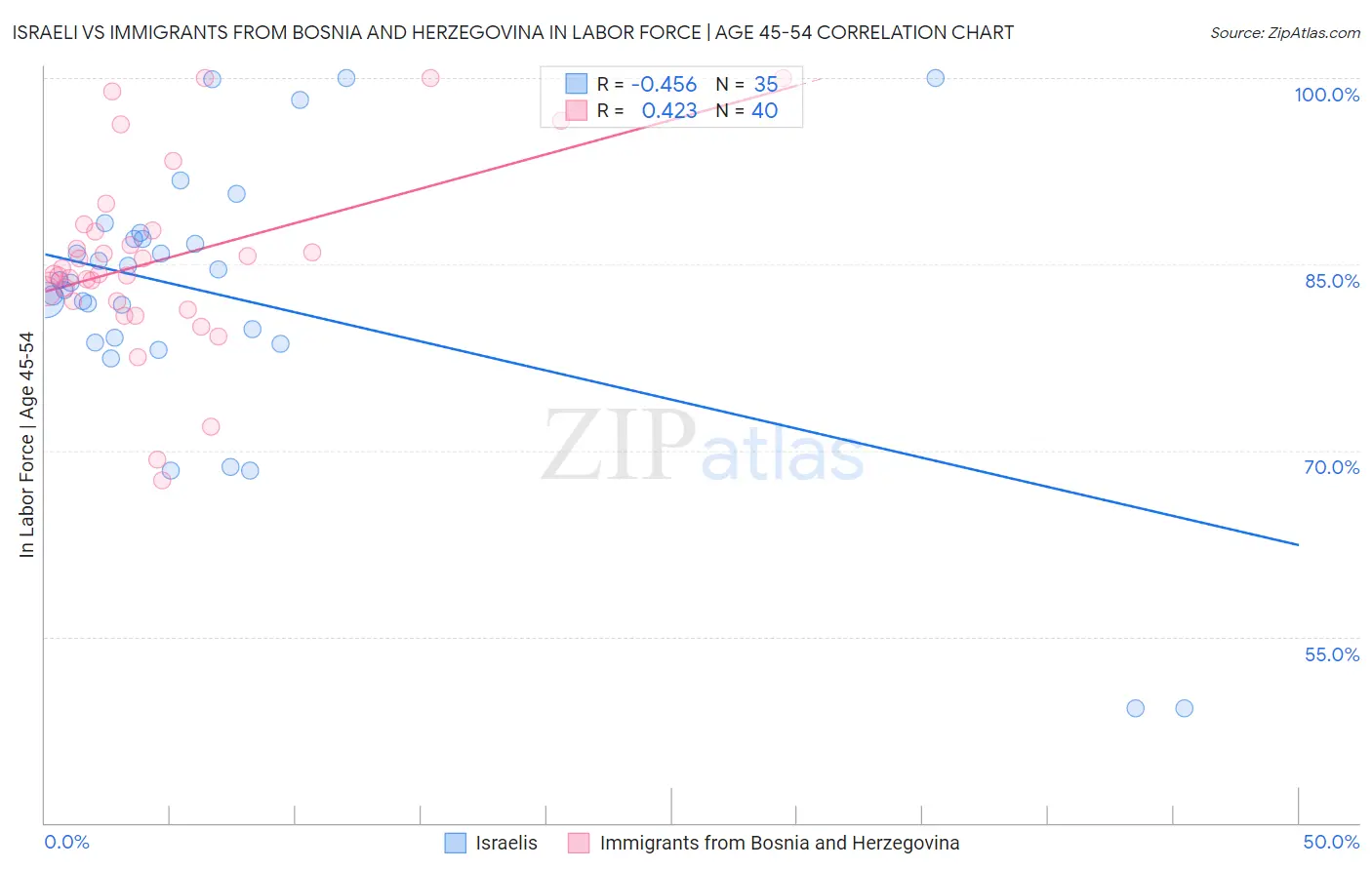 Israeli vs Immigrants from Bosnia and Herzegovina In Labor Force | Age 45-54