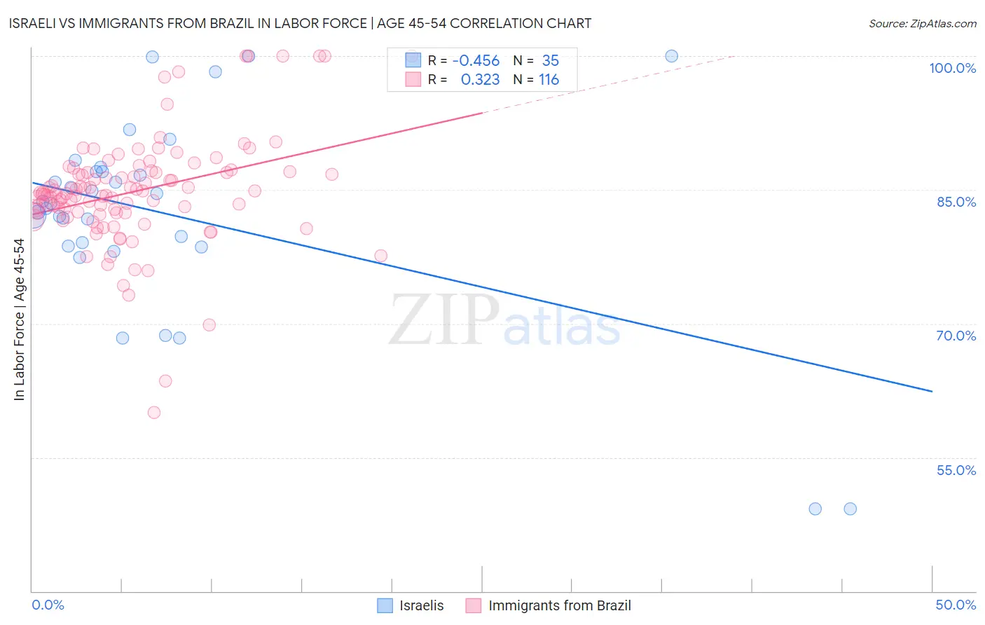 Israeli vs Immigrants from Brazil In Labor Force | Age 45-54