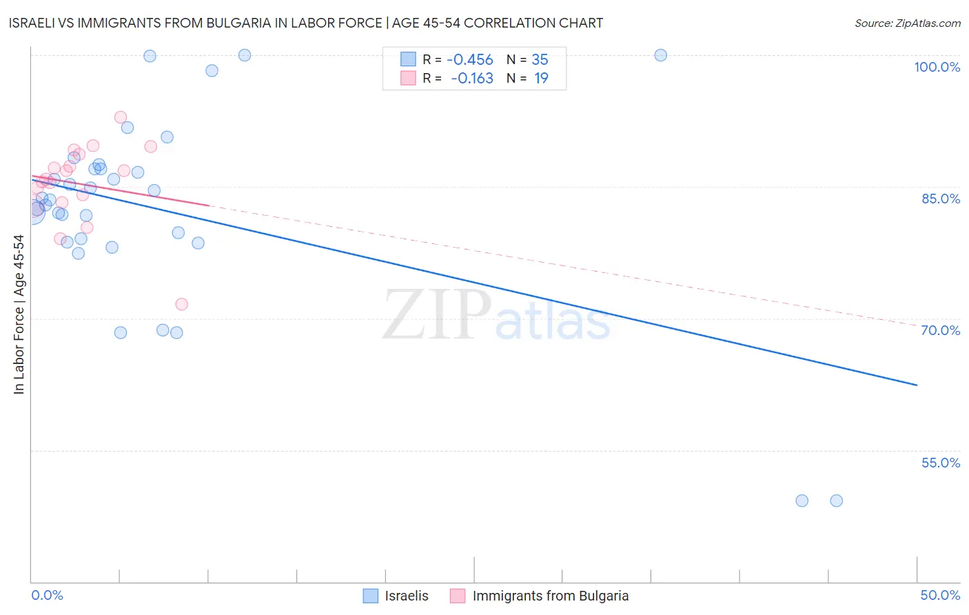 Israeli vs Immigrants from Bulgaria In Labor Force | Age 45-54