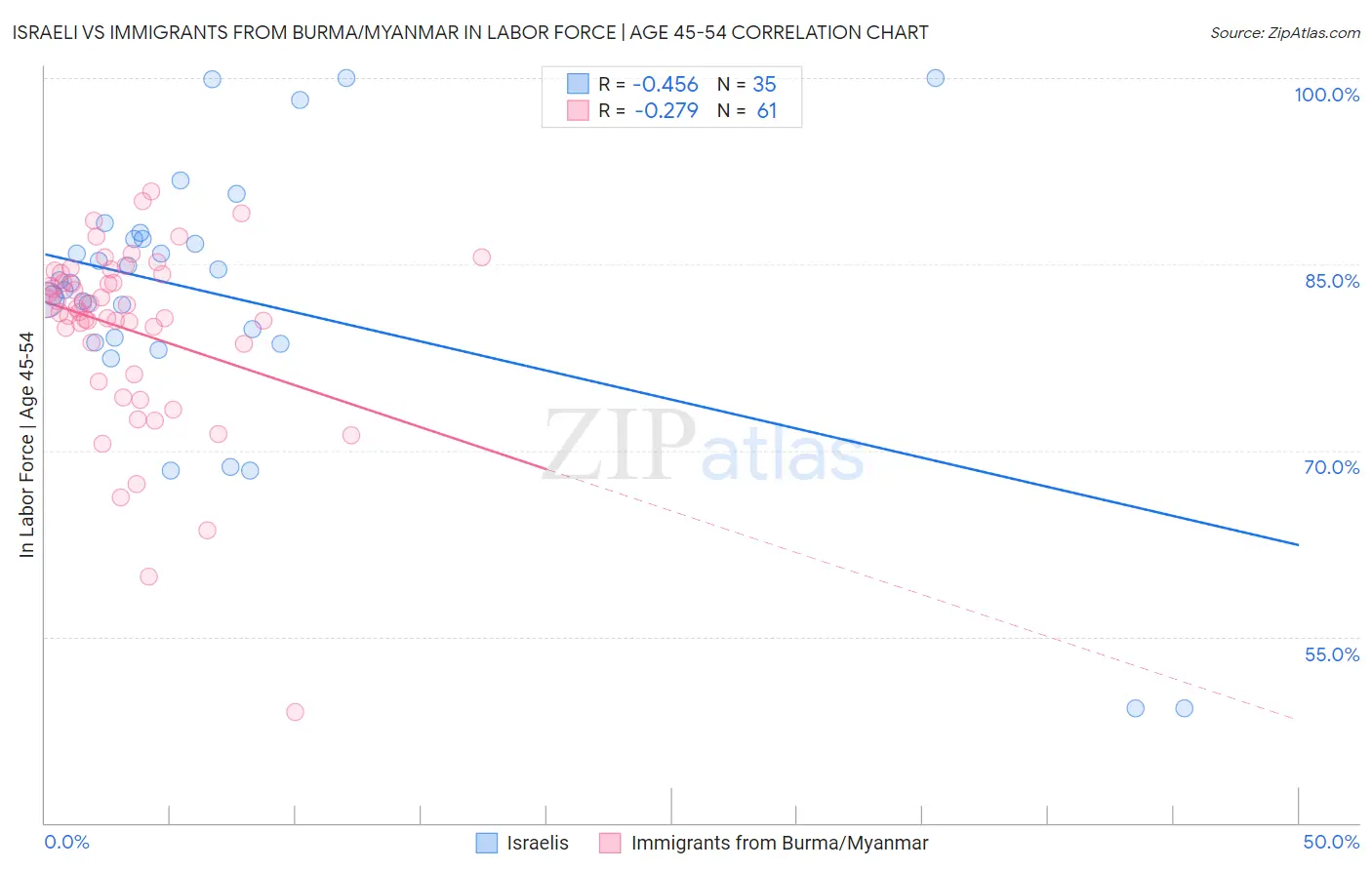 Israeli vs Immigrants from Burma/Myanmar In Labor Force | Age 45-54