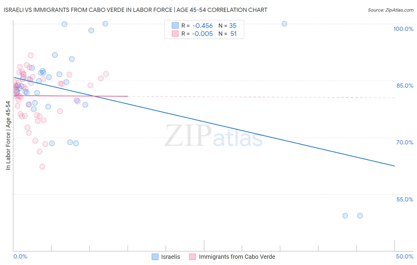 Israeli vs Immigrants from Cabo Verde In Labor Force | Age 45-54