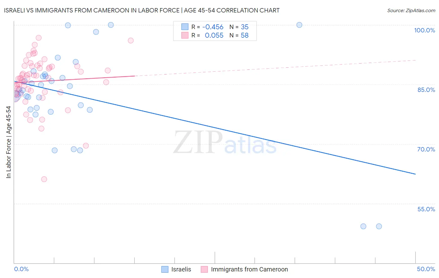 Israeli vs Immigrants from Cameroon In Labor Force | Age 45-54