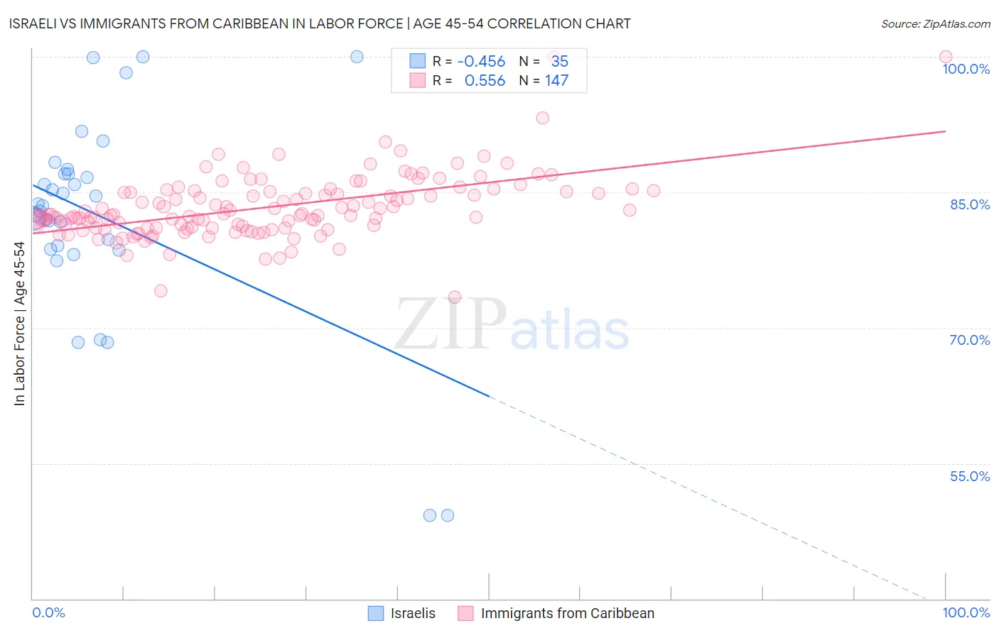 Israeli vs Immigrants from Caribbean In Labor Force | Age 45-54
