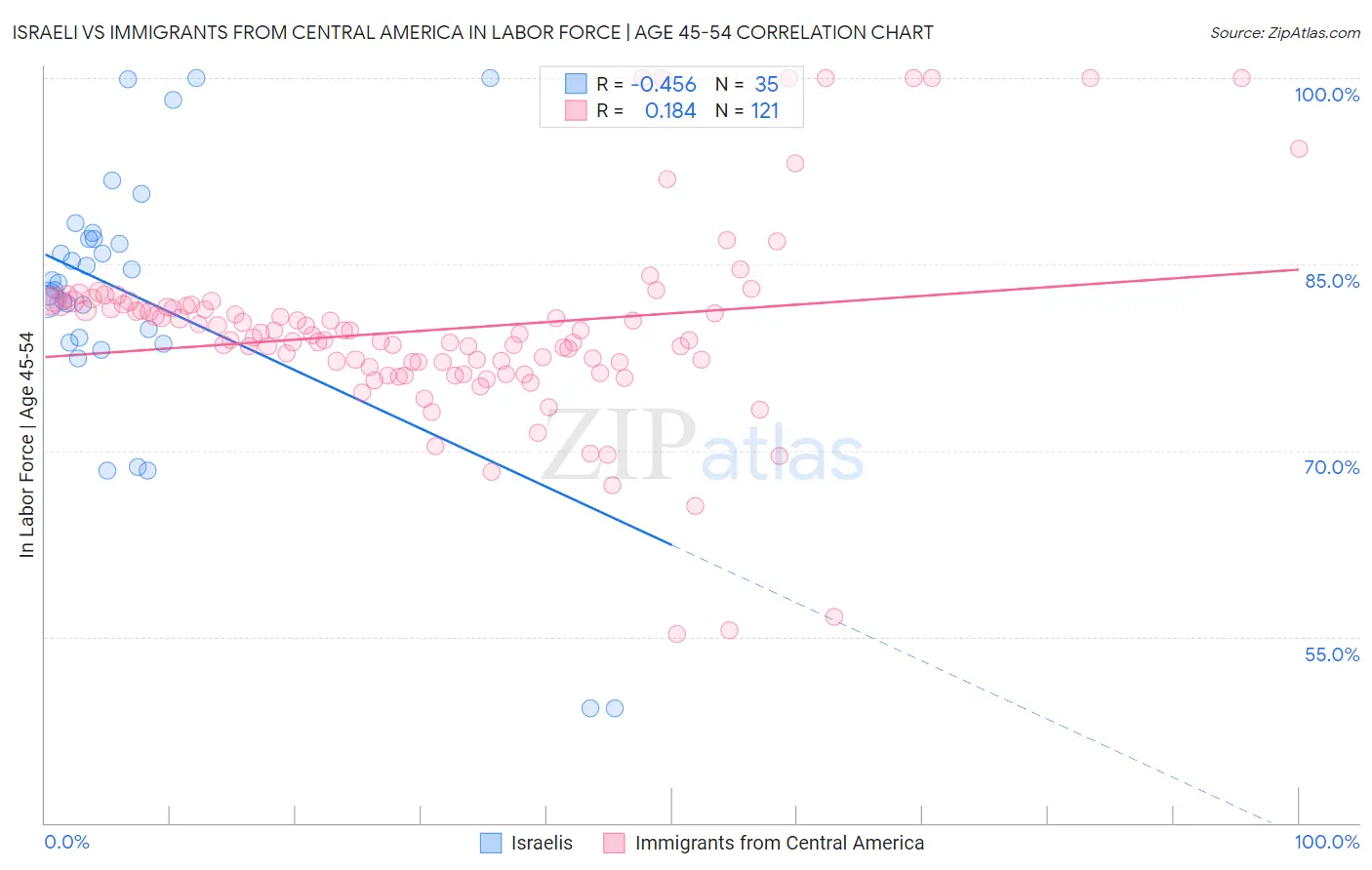 Israeli vs Immigrants from Central America In Labor Force | Age 45-54