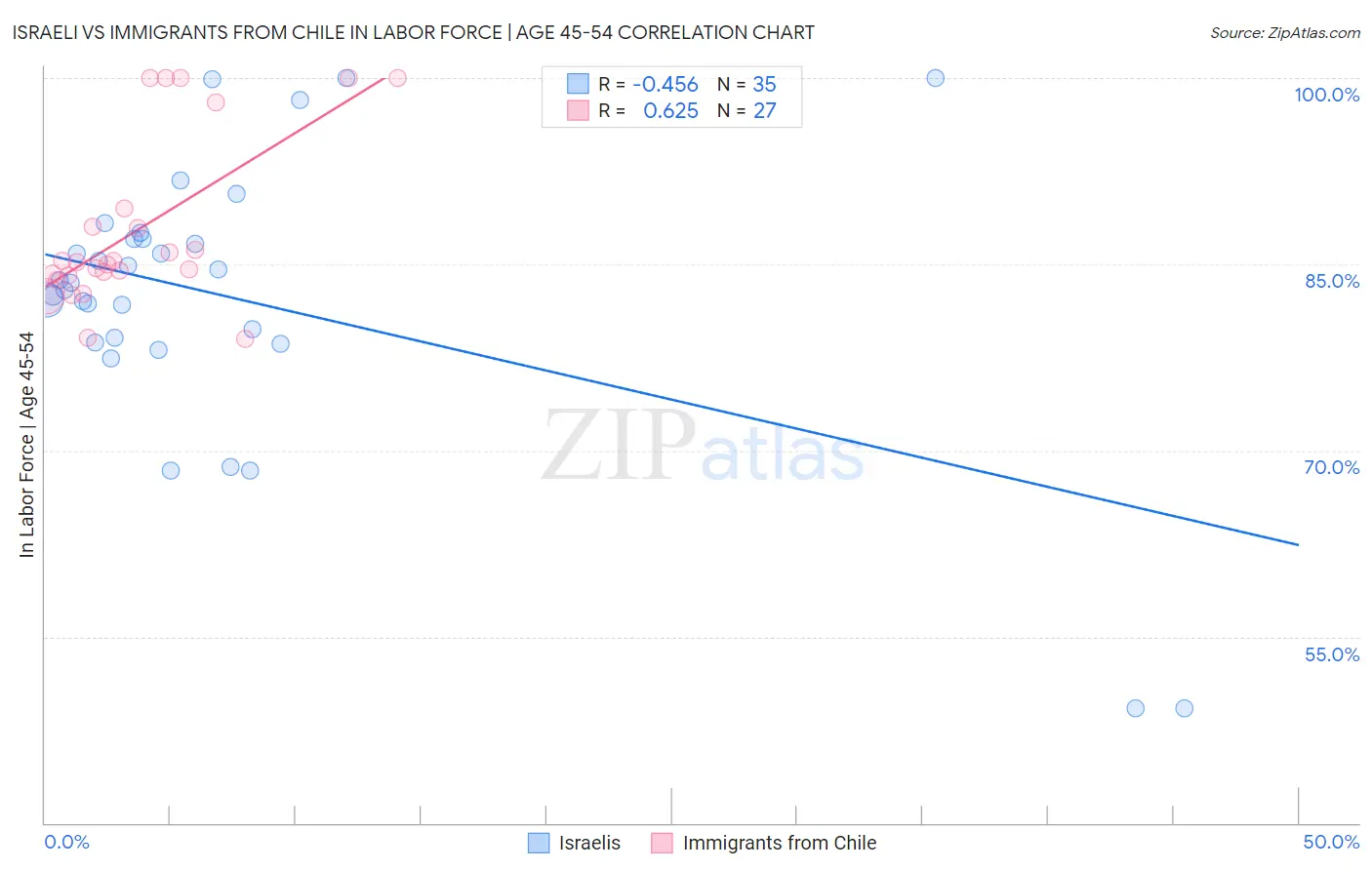 Israeli vs Immigrants from Chile In Labor Force | Age 45-54