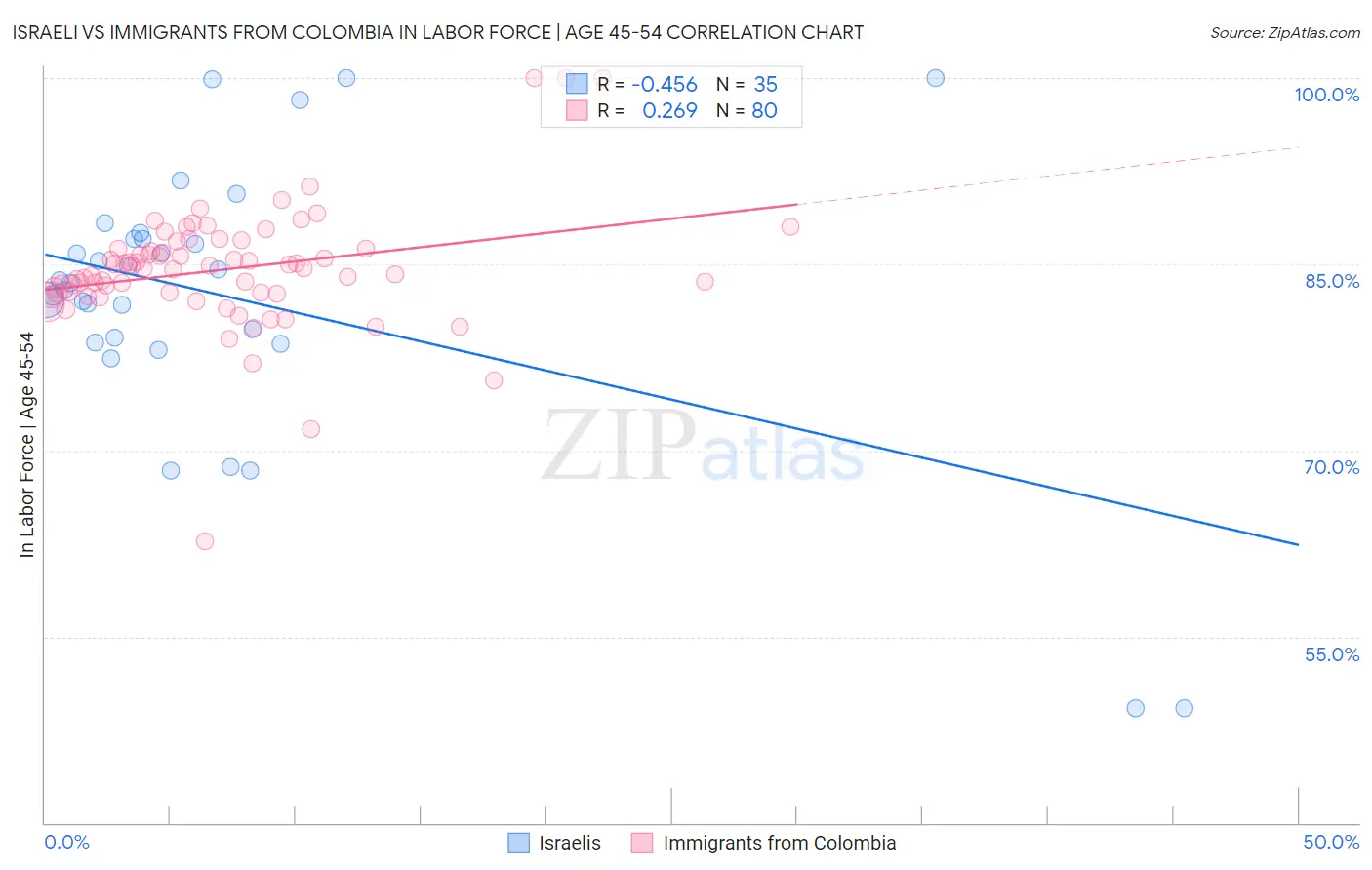 Israeli vs Immigrants from Colombia In Labor Force | Age 45-54