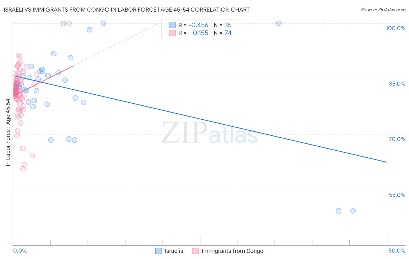 Israeli vs Immigrants from Congo In Labor Force | Age 45-54