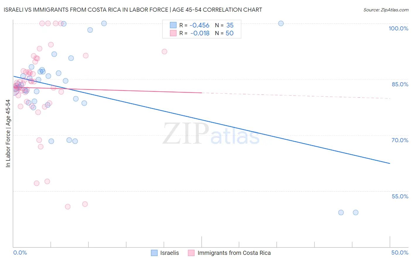 Israeli vs Immigrants from Costa Rica In Labor Force | Age 45-54