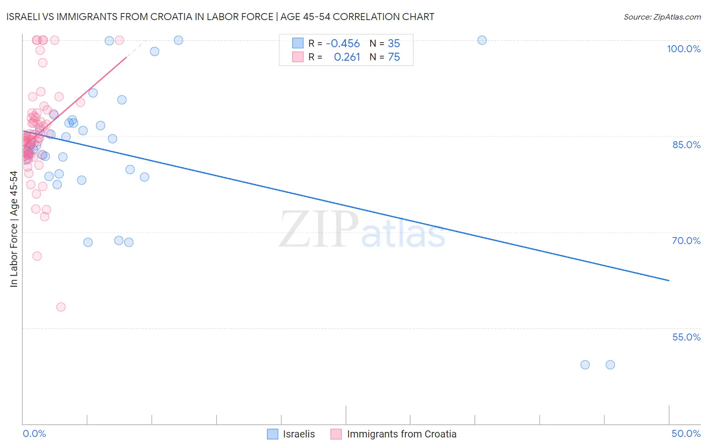 Israeli vs Immigrants from Croatia In Labor Force | Age 45-54