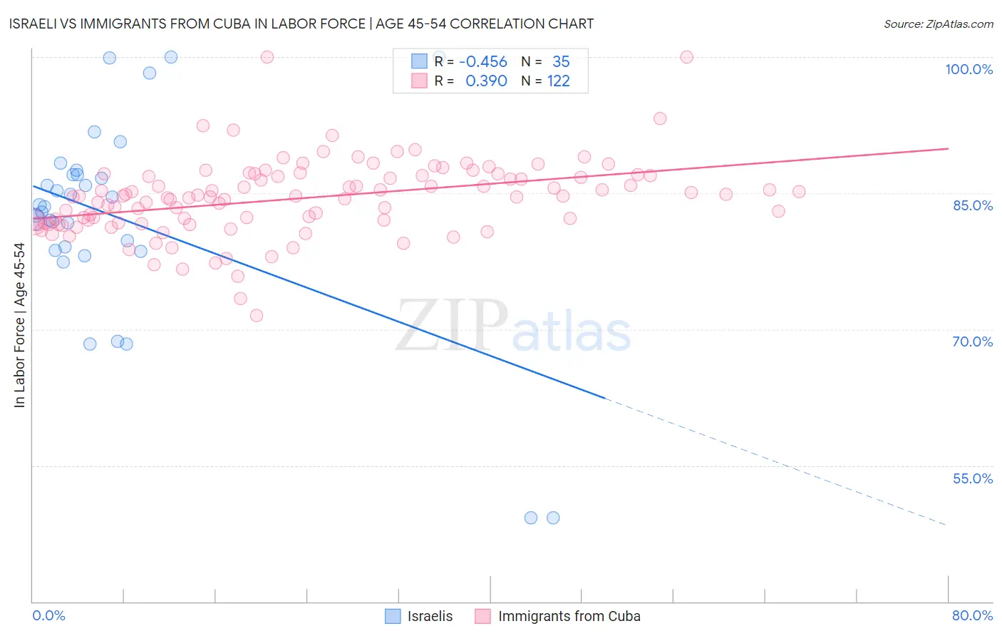 Israeli vs Immigrants from Cuba In Labor Force | Age 45-54