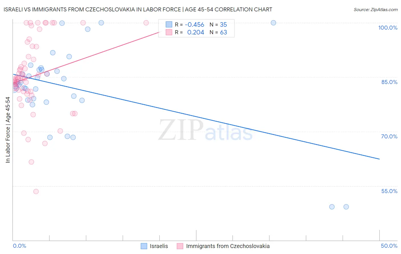 Israeli vs Immigrants from Czechoslovakia In Labor Force | Age 45-54