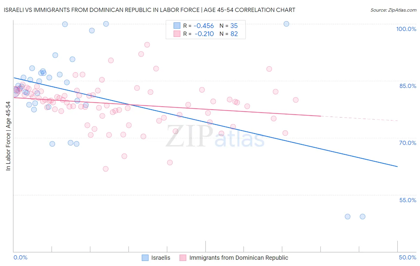 Israeli vs Immigrants from Dominican Republic In Labor Force | Age 45-54