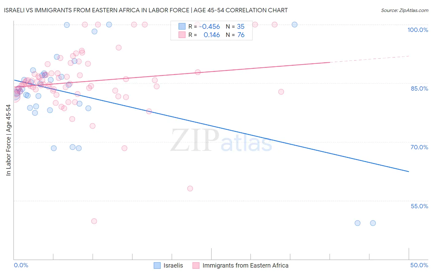 Israeli vs Immigrants from Eastern Africa In Labor Force | Age 45-54