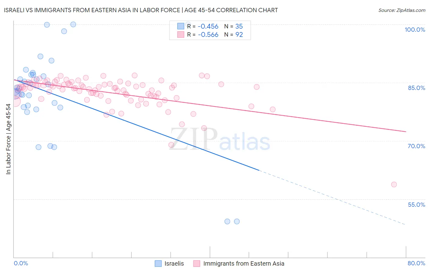 Israeli vs Immigrants from Eastern Asia In Labor Force | Age 45-54