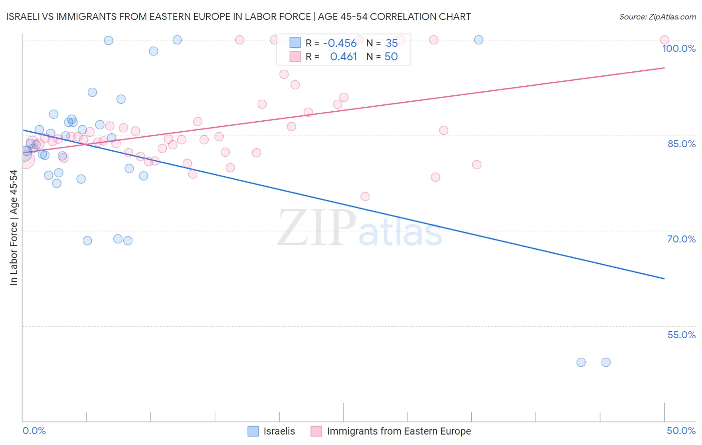 Israeli vs Immigrants from Eastern Europe In Labor Force | Age 45-54