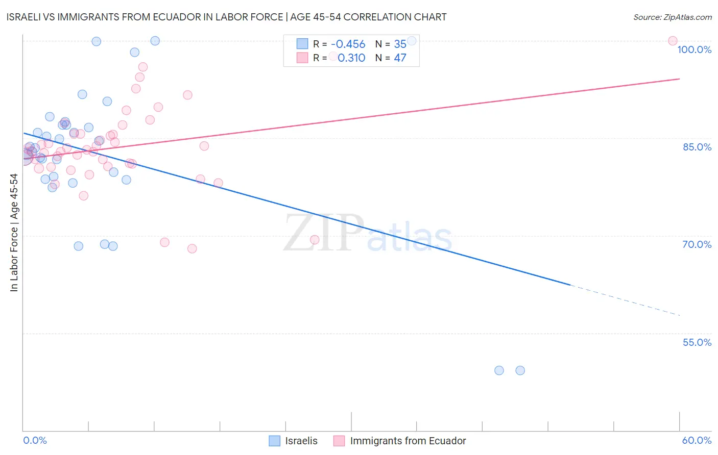 Israeli vs Immigrants from Ecuador In Labor Force | Age 45-54