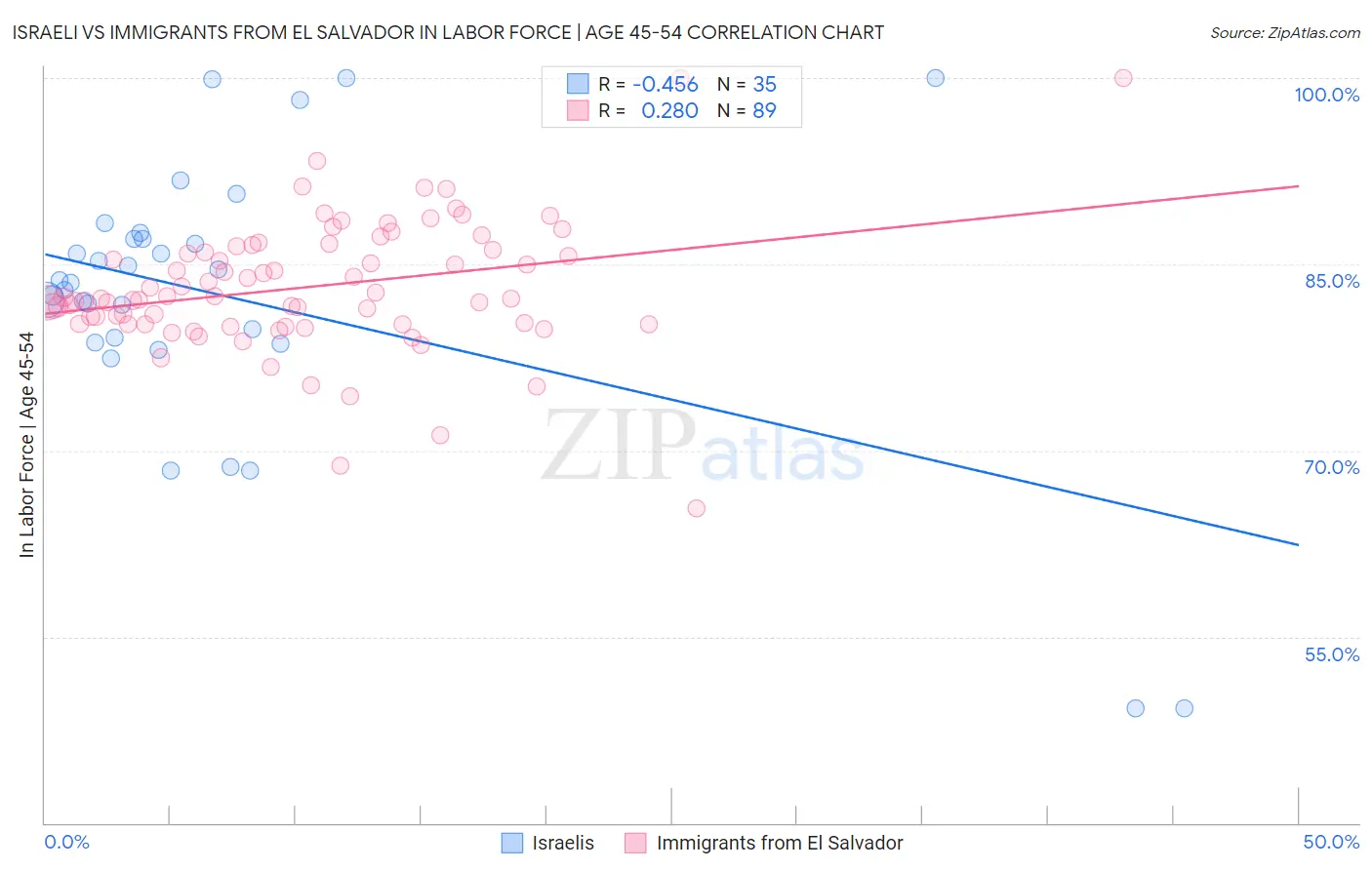 Israeli vs Immigrants from El Salvador In Labor Force | Age 45-54