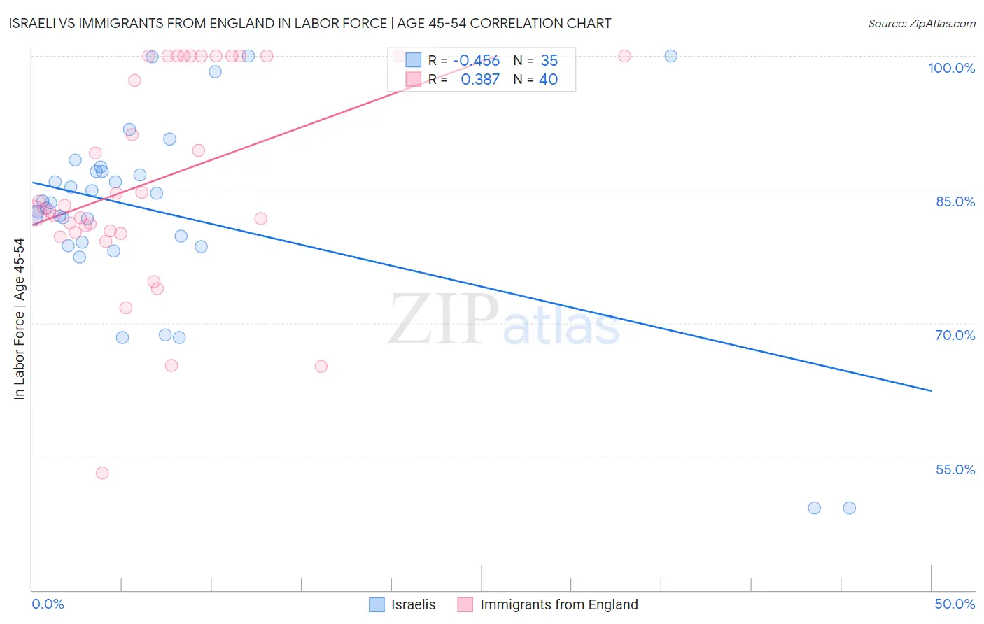 Israeli vs Immigrants from England In Labor Force | Age 45-54