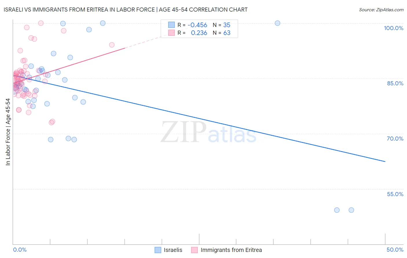 Israeli vs Immigrants from Eritrea In Labor Force | Age 45-54