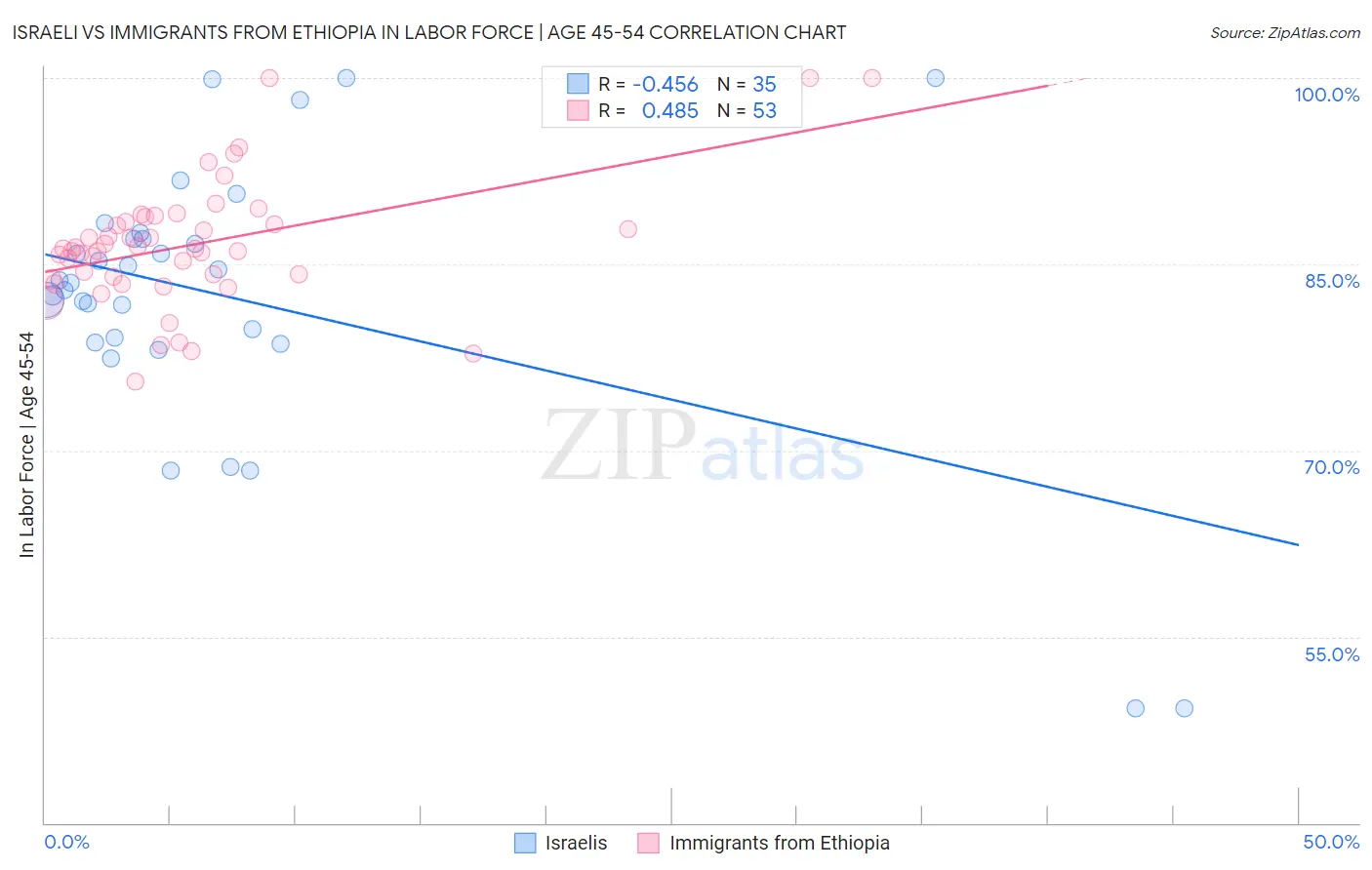 Israeli vs Immigrants from Ethiopia In Labor Force | Age 45-54