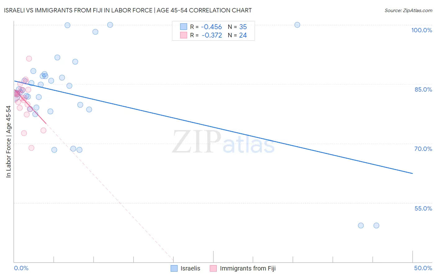 Israeli vs Immigrants from Fiji In Labor Force | Age 45-54