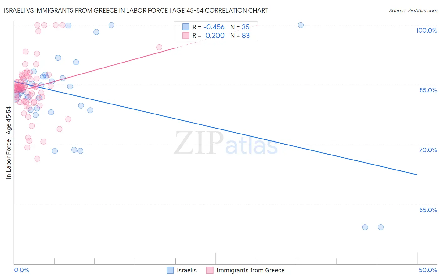 Israeli vs Immigrants from Greece In Labor Force | Age 45-54