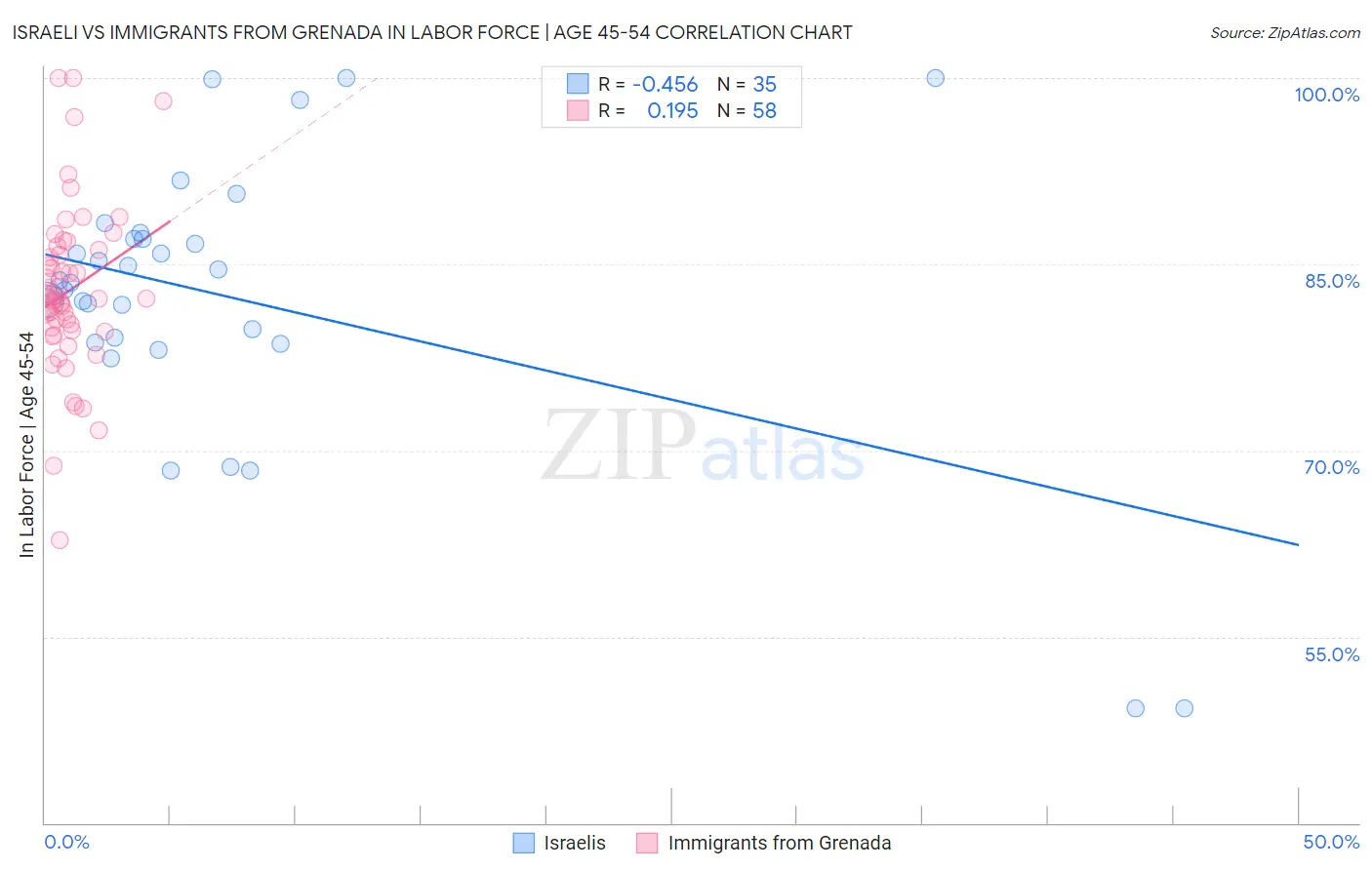 Israeli vs Immigrants from Grenada In Labor Force | Age 45-54