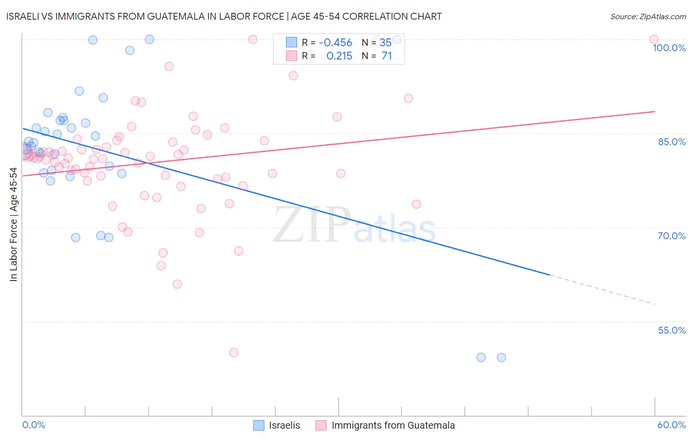 Israeli vs Immigrants from Guatemala In Labor Force | Age 45-54