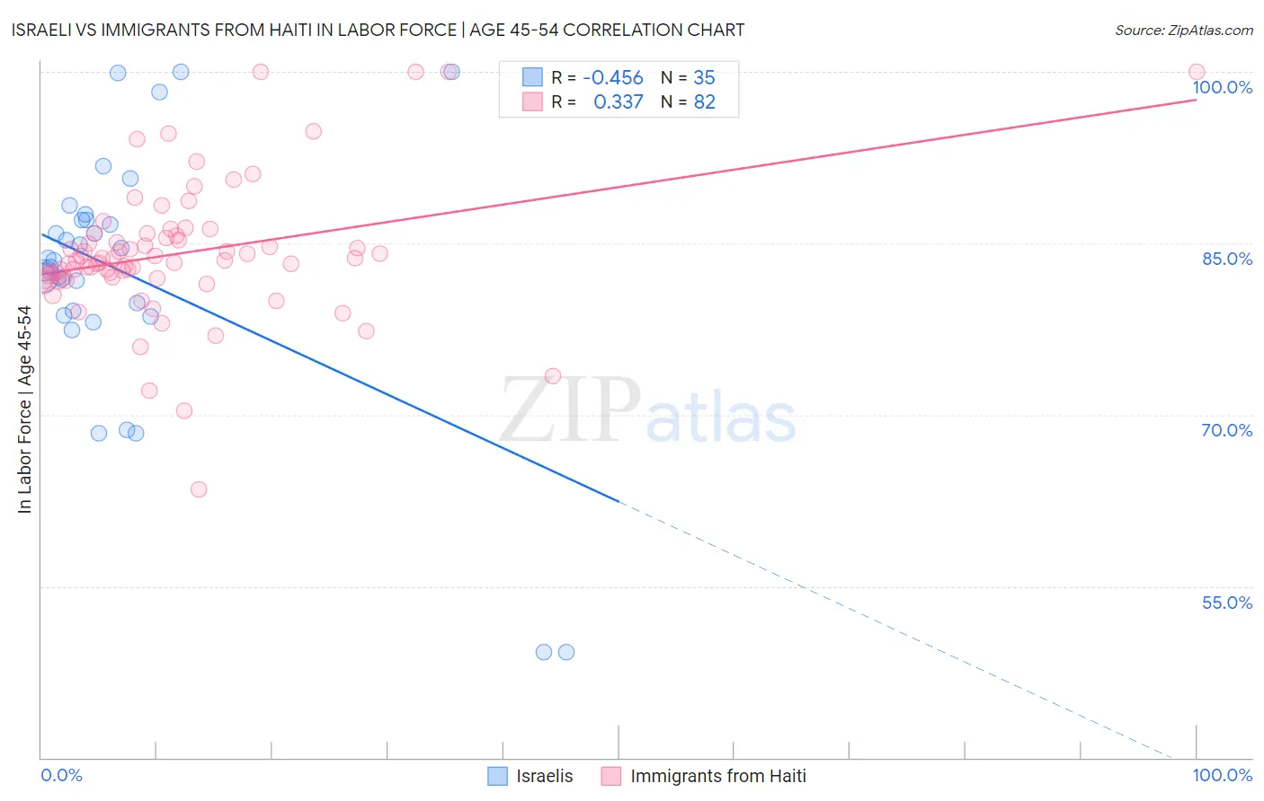 Israeli vs Immigrants from Haiti In Labor Force | Age 45-54