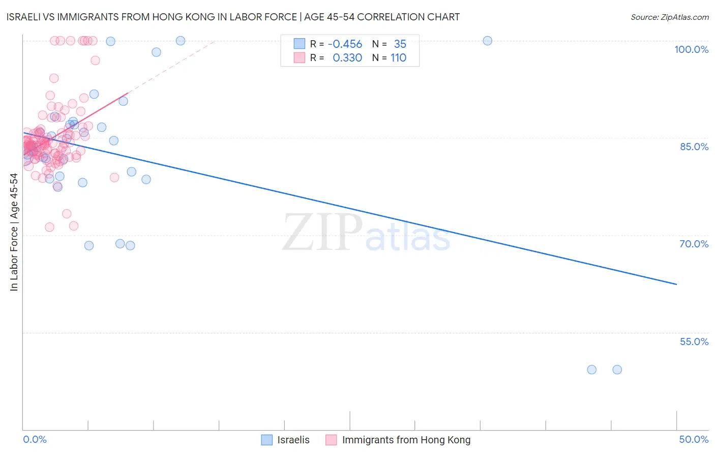 Israeli vs Immigrants from Hong Kong In Labor Force | Age 45-54