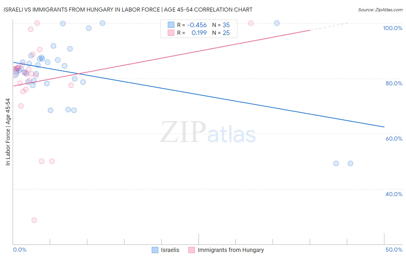 Israeli vs Immigrants from Hungary In Labor Force | Age 45-54