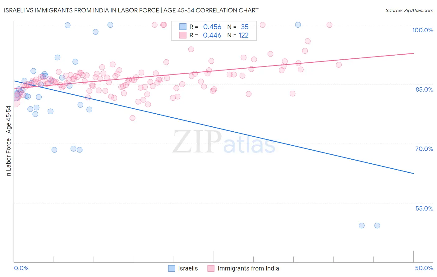 Israeli vs Immigrants from India In Labor Force | Age 45-54