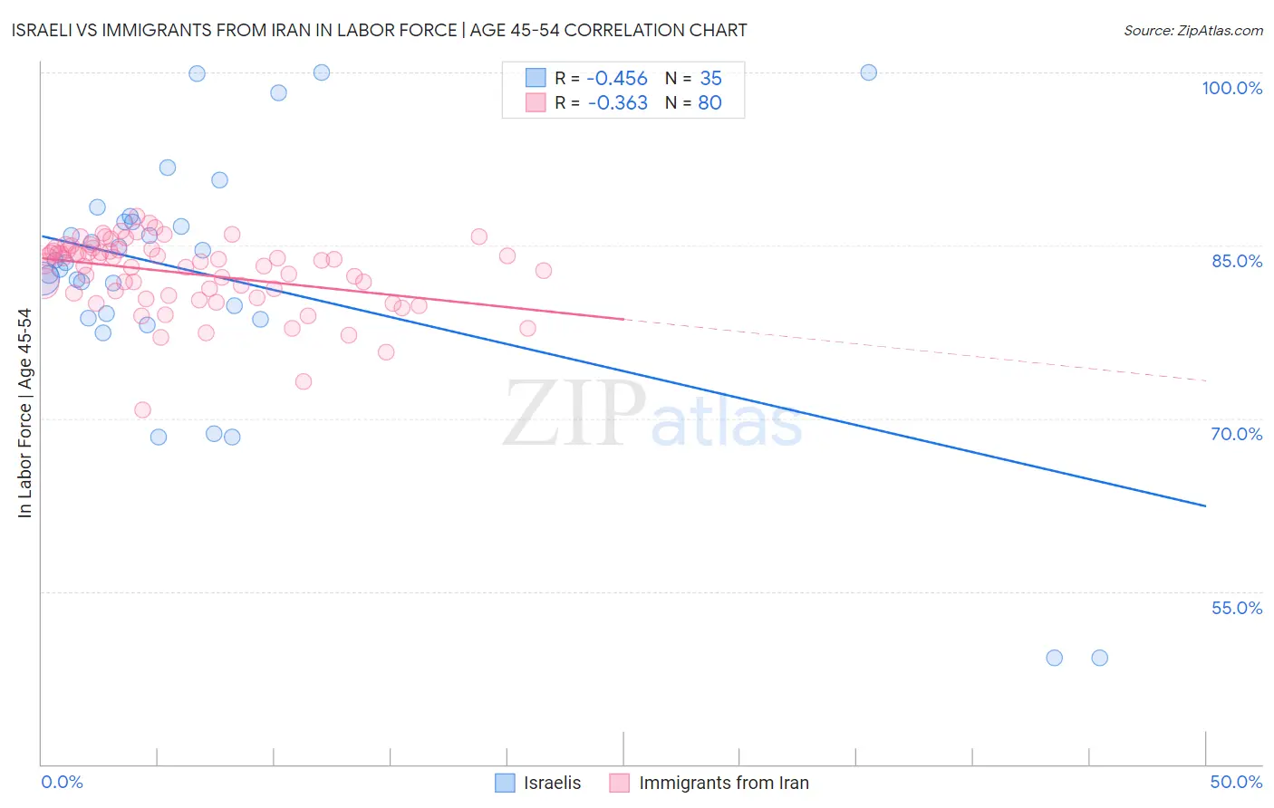 Israeli vs Immigrants from Iran In Labor Force | Age 45-54