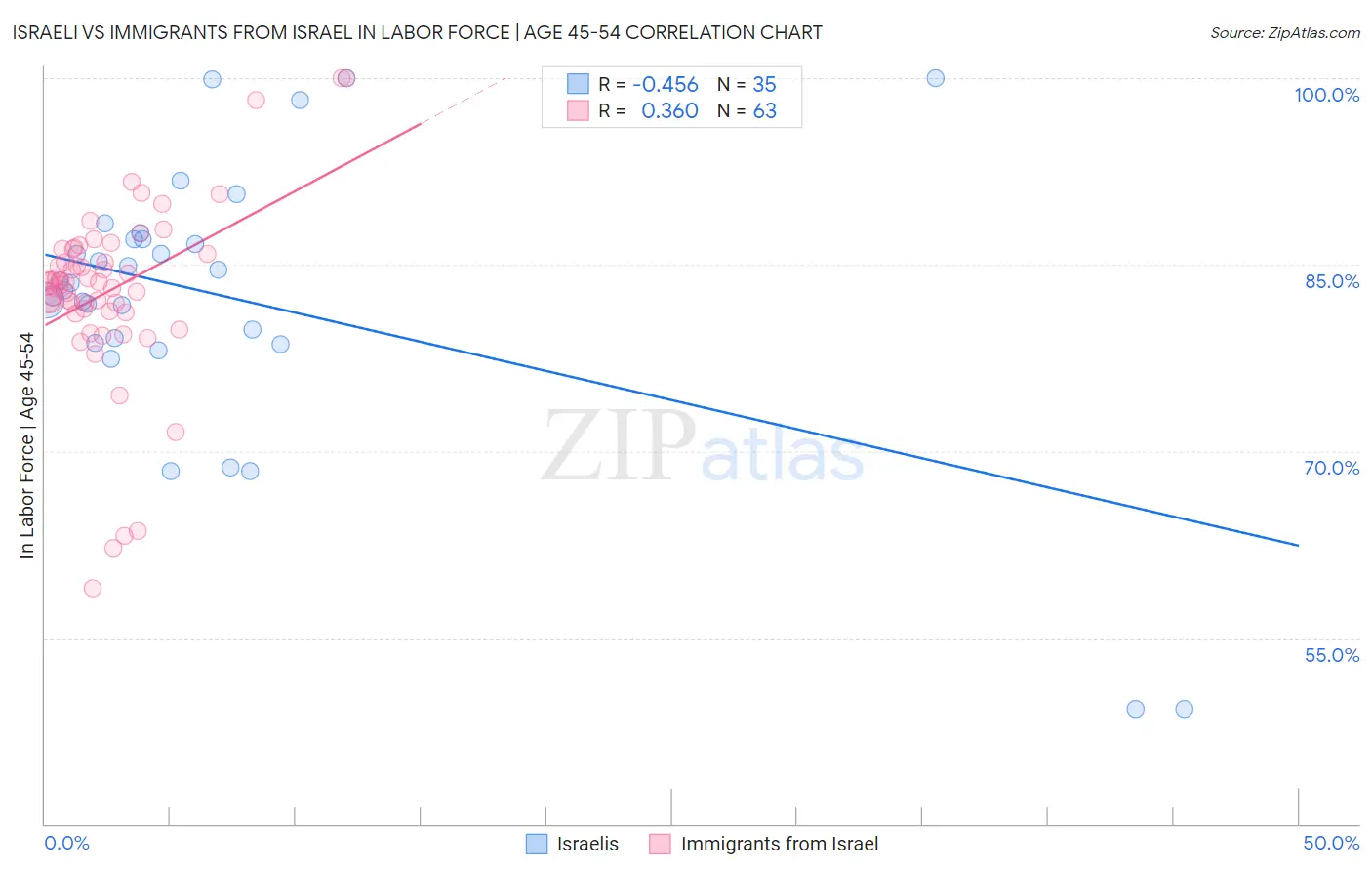 Israeli vs Immigrants from Israel In Labor Force | Age 45-54