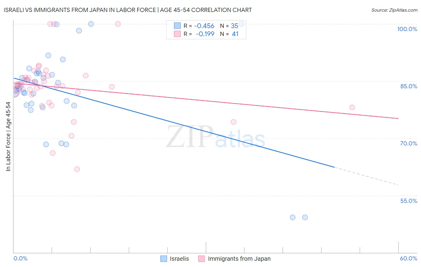 Israeli vs Immigrants from Japan In Labor Force | Age 45-54