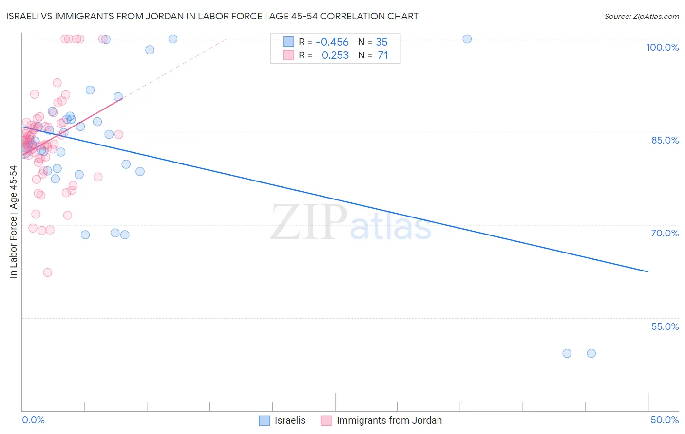 Israeli vs Immigrants from Jordan In Labor Force | Age 45-54