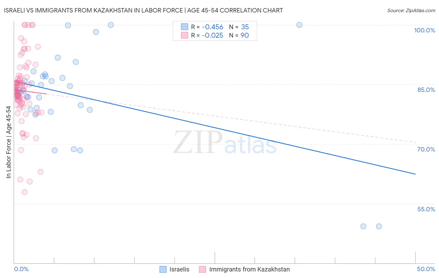 Israeli vs Immigrants from Kazakhstan In Labor Force | Age 45-54