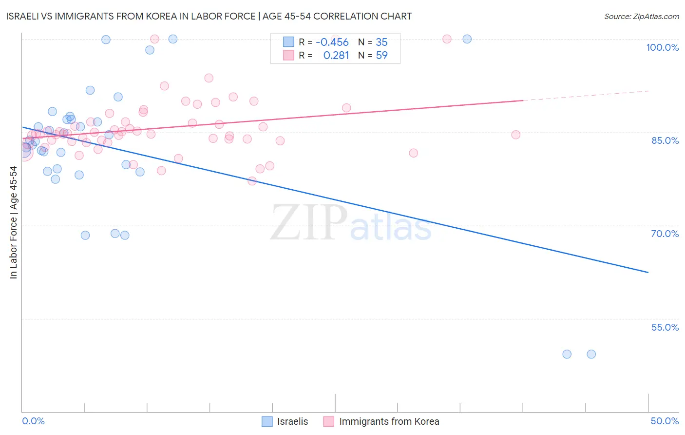 Israeli vs Immigrants from Korea In Labor Force | Age 45-54