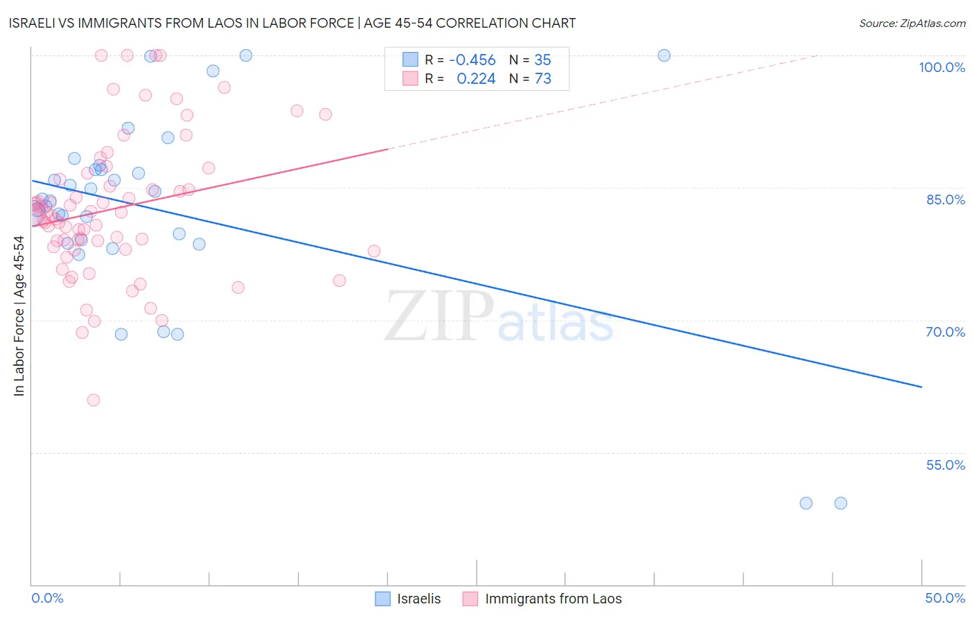 Israeli vs Immigrants from Laos In Labor Force | Age 45-54