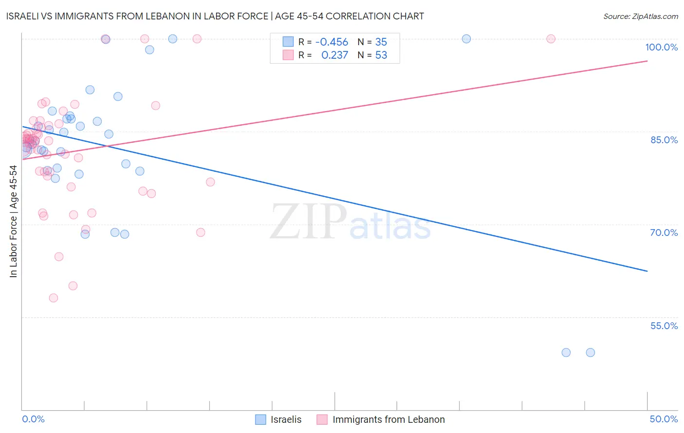 Israeli vs Immigrants from Lebanon In Labor Force | Age 45-54