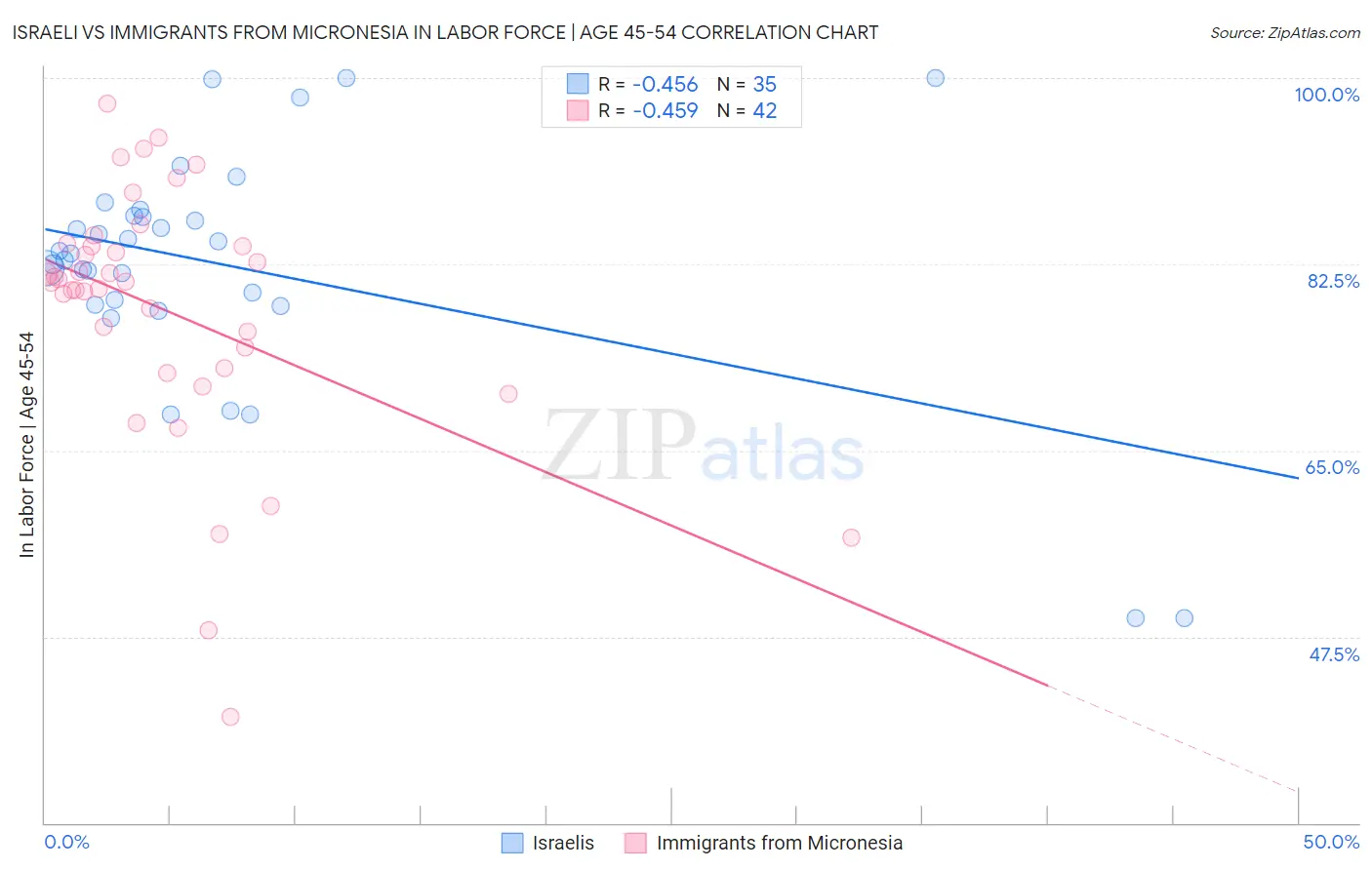 Israeli vs Immigrants from Micronesia In Labor Force | Age 45-54