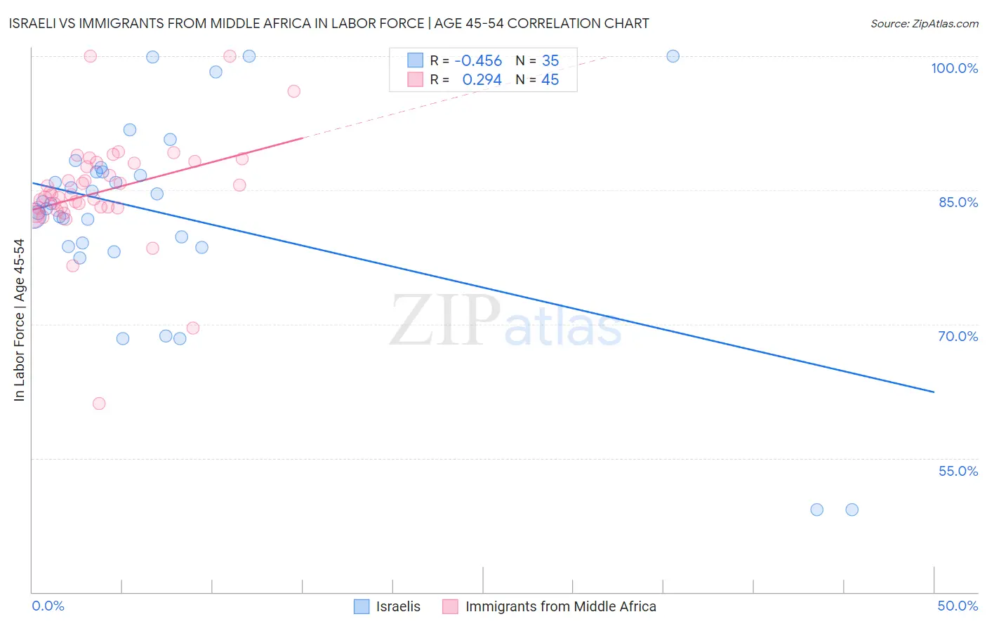 Israeli vs Immigrants from Middle Africa In Labor Force | Age 45-54
