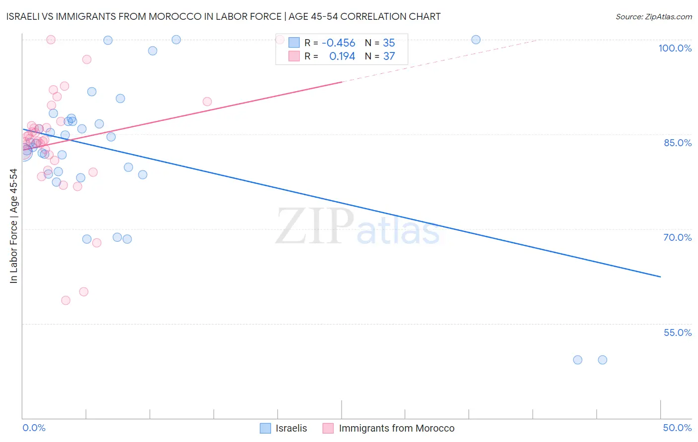 Israeli vs Immigrants from Morocco In Labor Force | Age 45-54