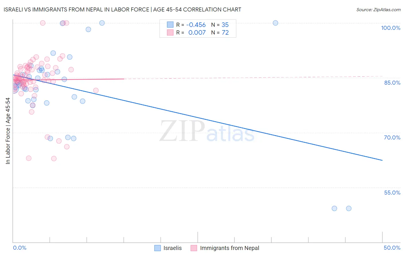 Israeli vs Immigrants from Nepal In Labor Force | Age 45-54